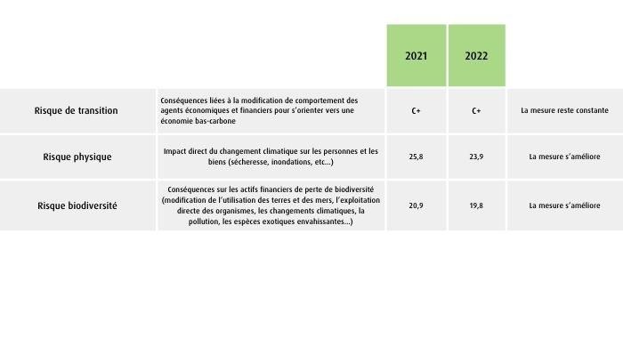tableau evolution des risques